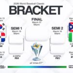 Definidos los cuartos de final del Clásico Mundial de Béisbol