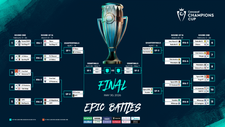 Definidos los Cuartos de Final de la Concacaf Champions Cup 2026; duelos México vs MLS dominan la ronda