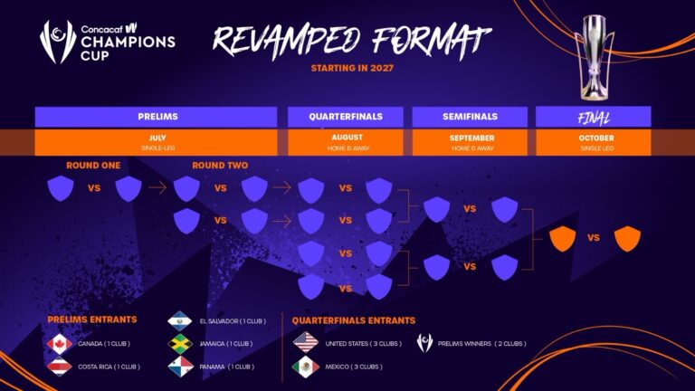 Adiós a fase de grupos: Concacaf W cambia a eliminación directa desde 2027